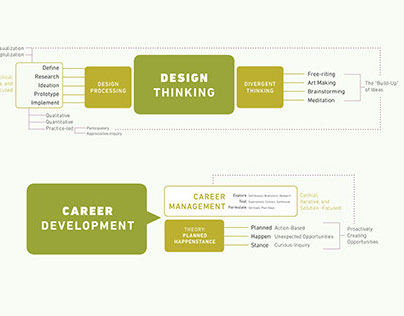 Design Thinking + Career Development
