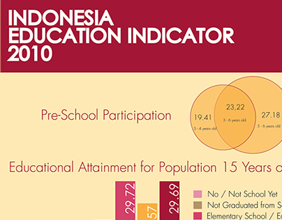 Indonesia Education Indicator 2010
