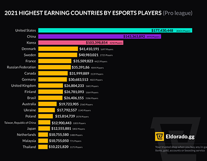 Highest earning countries by esports players in 2021