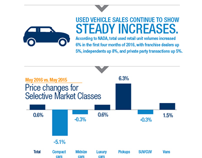 Cox Automotive Select Partner Infographic
