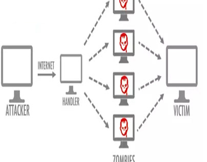 What is a DDoS Attack - How does a DDoS Attack Works?