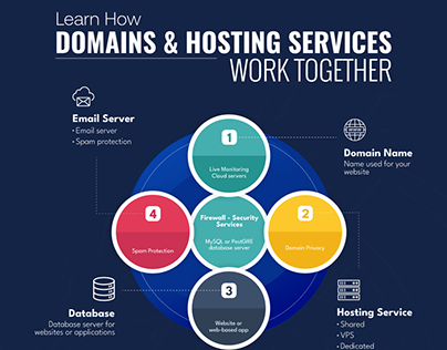 Learn How Domains & Hosting Services Work Together