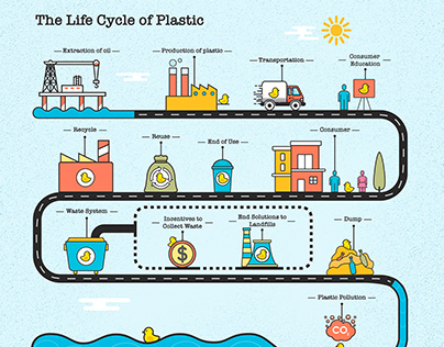 The life cycle of plastic