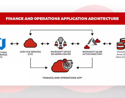 Finance And Operations Applications Architecture !