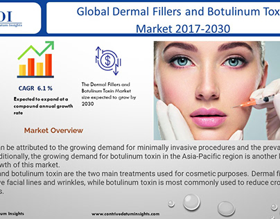 Dermal Fillers and Botulinum Toxin Market