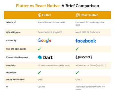 Flutter vs React Native: A Brief Comparison