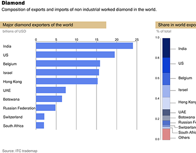 Diamond Export of India
