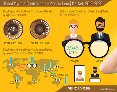 Global Myopia Control Lens (Plastic Lens) Market
