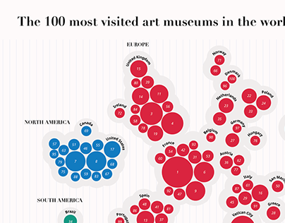 Data Visualization | The 100 most visited art museums