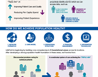 LifePoint Health Population Health Infographic Flyer