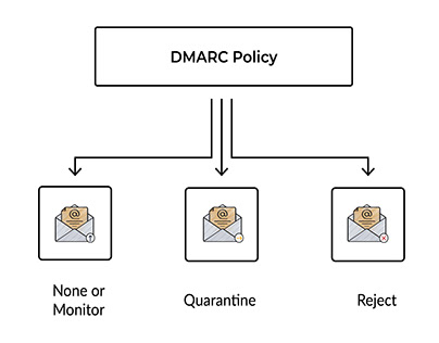How to Read DMARC Reports?