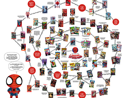 Mapa de Nodos - Cronología de los Comics de Spider-Man