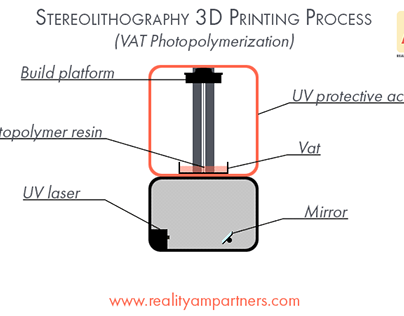 Stereolithography 3D Printing Process Gif