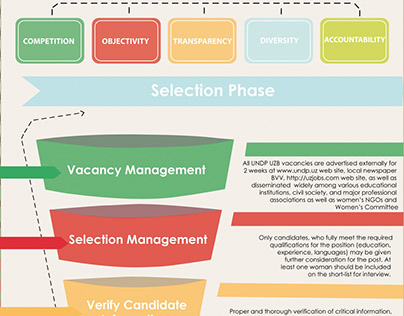 Recruitment Process of UNDP: Infographics