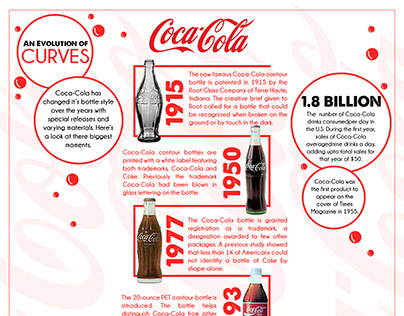 Info-graphics- Evolution of Coca Cola Bottle