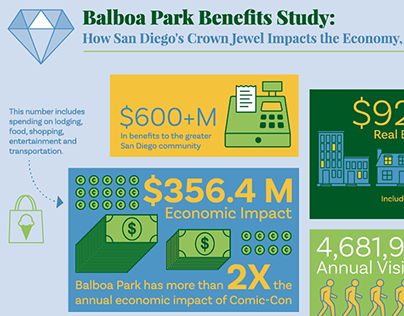 Balboa Park Benefits Study