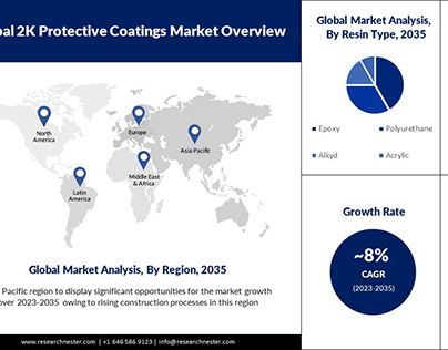 Corrosion Protective Coatings Market ,2027