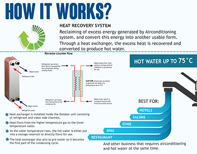 AC Heat Recovery System of Koppel Inc - Inforgraphics