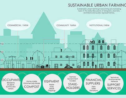Sustainable Urban Farming