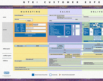 1999: GTE Internetworking Customer Life Cycle
