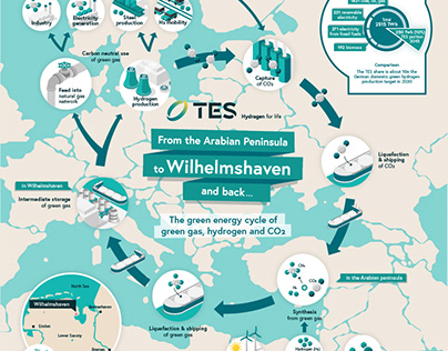 The green energy cycle of TES