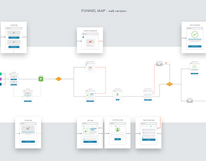 Moqups I Process Flow - Funnel Map/web+mobile version/