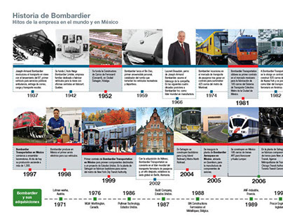 Línea de tiempo Historia Bombardier