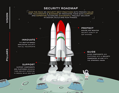 Cybersecurity roadmap within 4 pillars