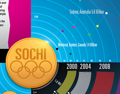 The Cost of The Winter Olympics