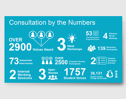 Sheridan College - Consultation by the numbers