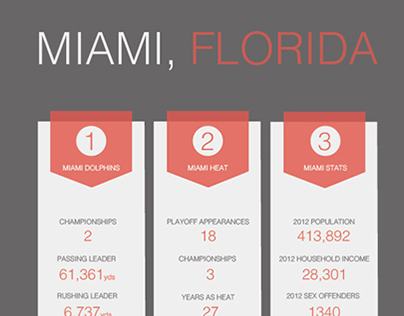 Inforgraphic of Miami
