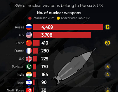 Growing stockpile of nuclear weapons