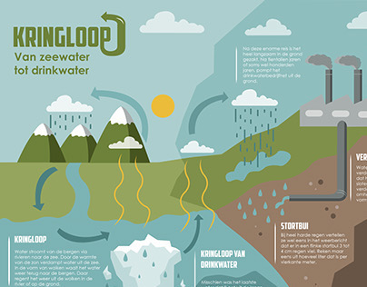 Kringloop infographic