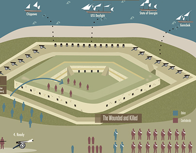The Siege of Fort Macon Infographic 