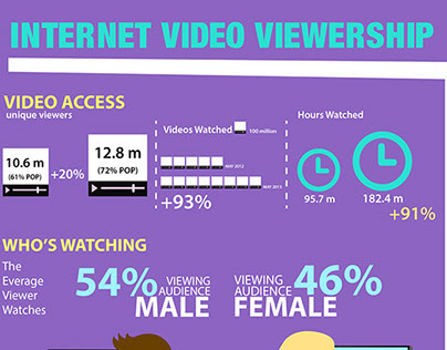 Internet Viewership Infographics