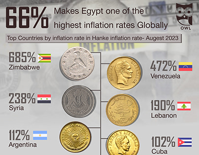 Hanke inflation Rate - Egypt