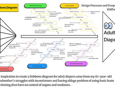 Fishbone Diagram | Assignment | DPP