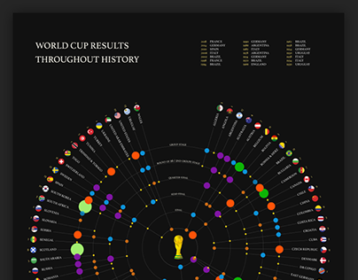 SPORT // World Cup Results Throughout History