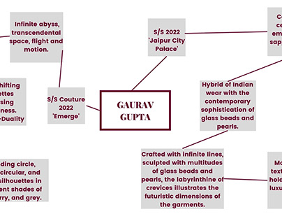 Gaurav Gupta Collection Inspired Project Work