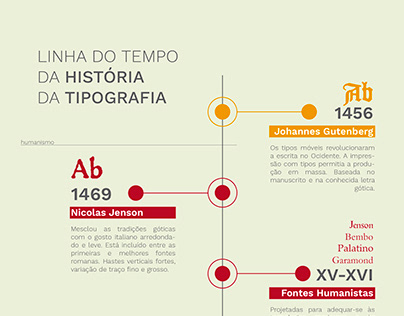 Linha do Tempo - História da Tipografia