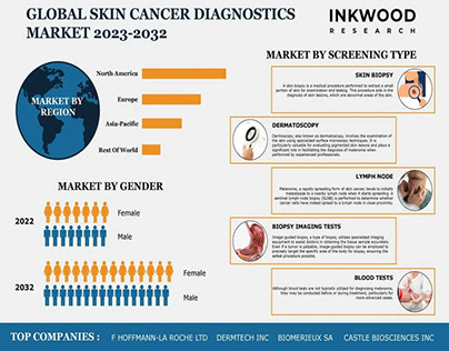 Skin Cancer Diagnostics Market