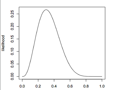 Binomial likelihood | Image source: Steven Scott
