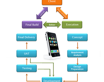 Mobile App Development | Sjain Ventures