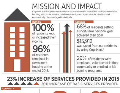 Infographic for Cogswell Hall