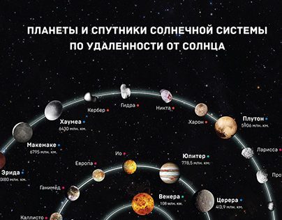 The Solar System — Infographics