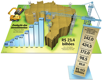 Evolução dos Investimentos no Brasil