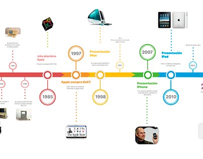 Timeline Story of Apple
