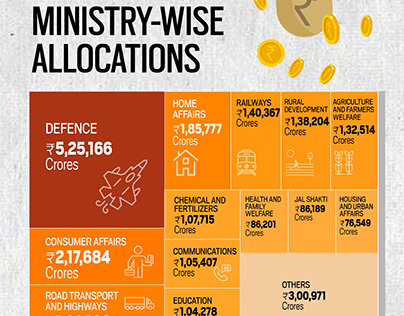 Ministry-wise allocations