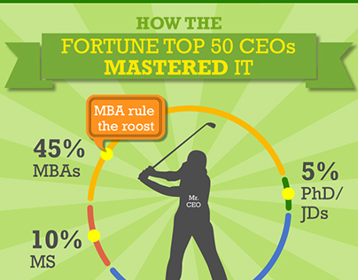 Top 50 CEOs - Degree (Infographic)
