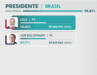 Telão Touch de Apuração - Eleições 2022 Globo